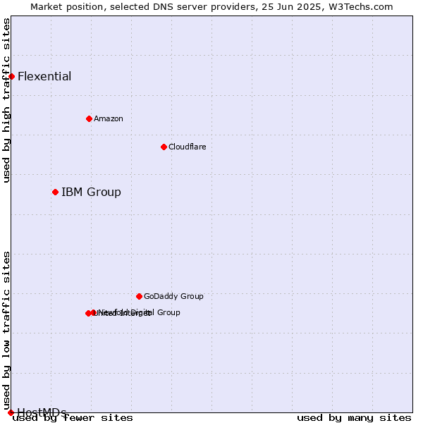 Market position of IBM Group vs. Flexential vs. HostMDs