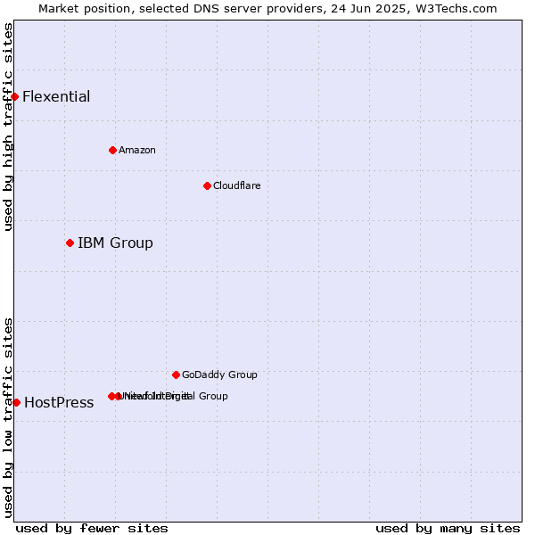 Market position of IBM Group vs. HostPress vs. Flexential