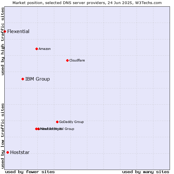 Market position of IBM Group vs. Hoststar vs. Flexential