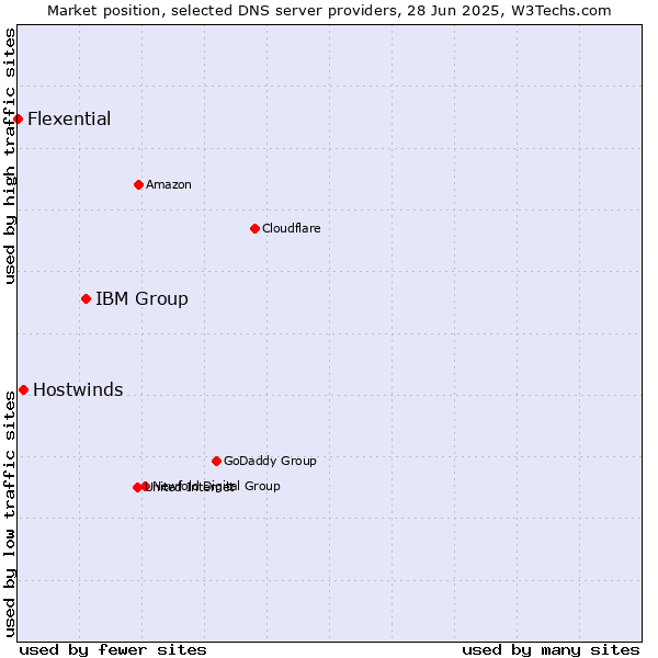 Market position of IBM Group vs. Hostwinds vs. Flexential