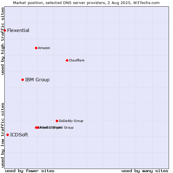 Market position of IBM Group vs. ICDSoft vs. Flexential