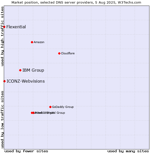 Market position of IBM Group vs. ICONZ-Webvisions vs. Flexential