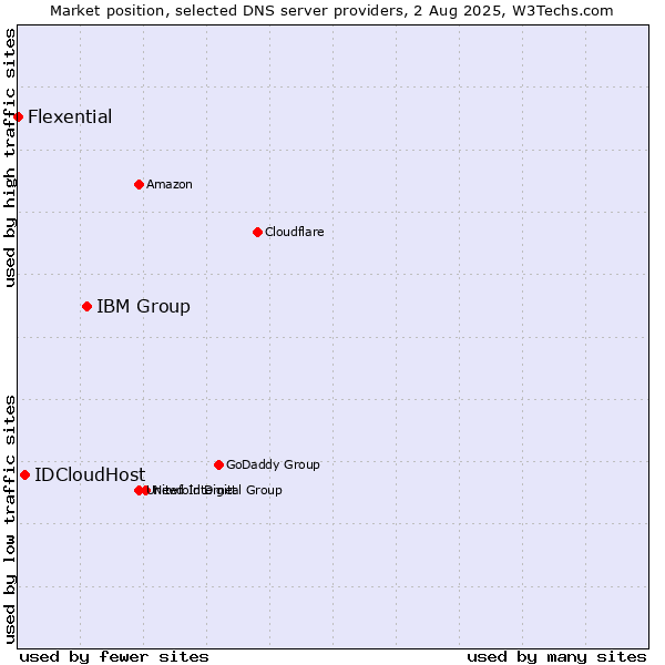 Market position of IBM Group vs. IDCloudHost vs. Flexential