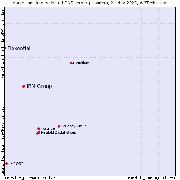 Market position of IBM Group vs. i-host vs. Flexential