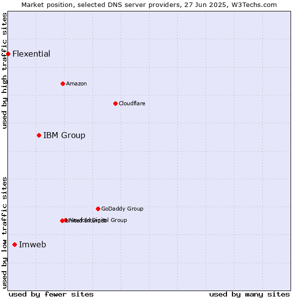Market position of IBM Group vs. Imweb vs. Flexential