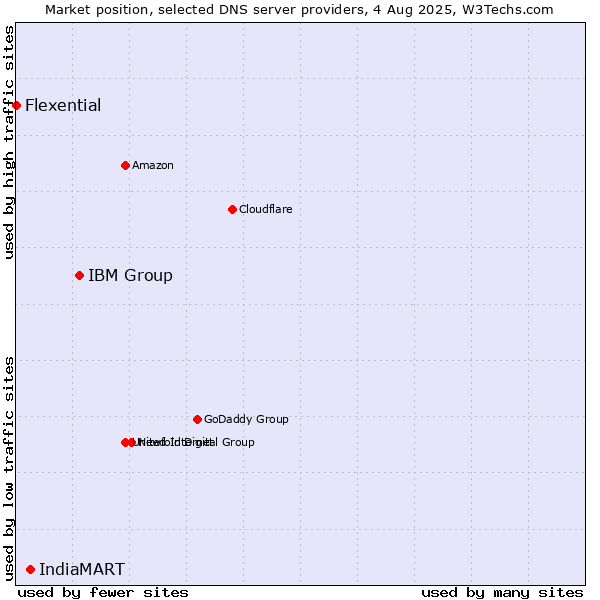Market position of IBM Group vs. IndiaMART vs. Flexential