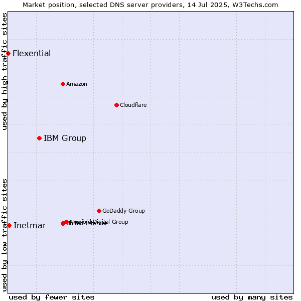 Market position of IBM Group vs. Inetmar vs. Flexential