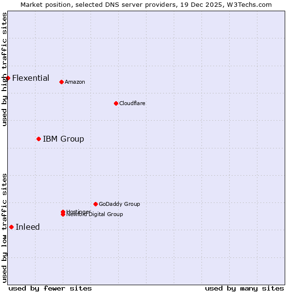 Market position of IBM Group vs. Inleed vs. Flexential