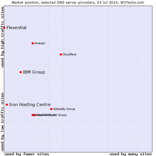 Market position of IBM Group vs. Iron Hosting Centre vs. Flexential