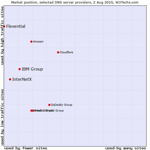Market position of IBM Group vs. InterNetX vs. Flexential