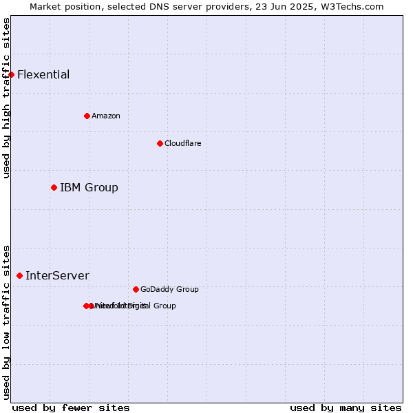 Market position of IBM Group vs. InterServer vs. Flexential
