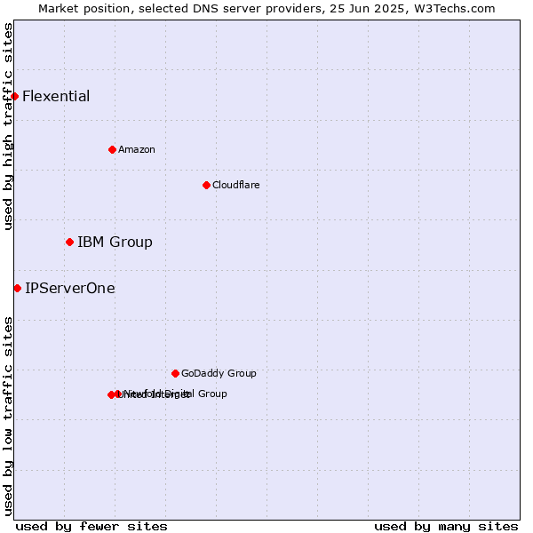 Market position of IBM Group vs. IPServerOne vs. Flexential