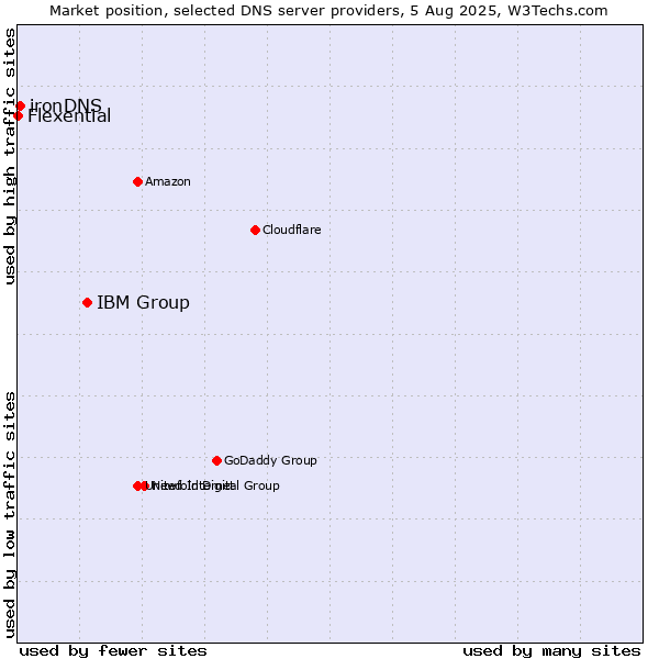 Market position of IBM Group vs. ironDNS vs. Flexential