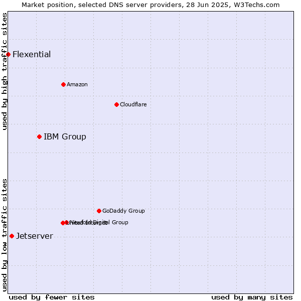 Market position of IBM Group vs. Jetserver vs. Flexential