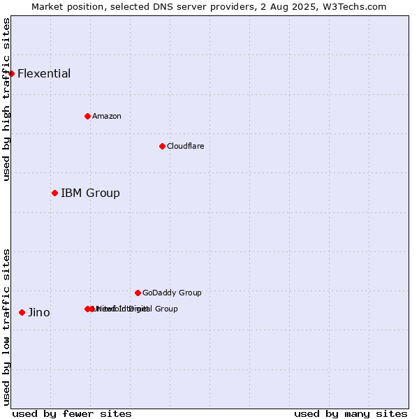 Market position of IBM Group vs. Jino vs. Flexential