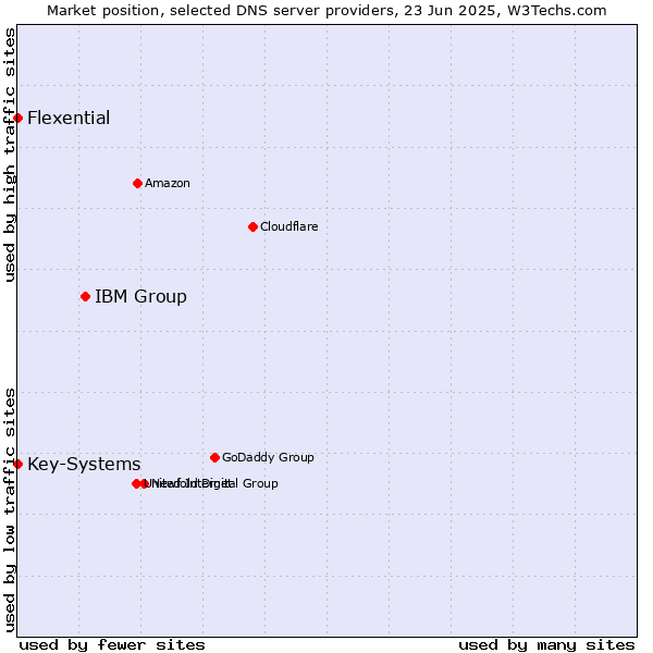 Market position of IBM Group vs. Key-Systems vs. Flexential