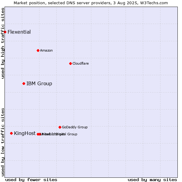 Market position of IBM Group vs. KingHost vs. Flexential