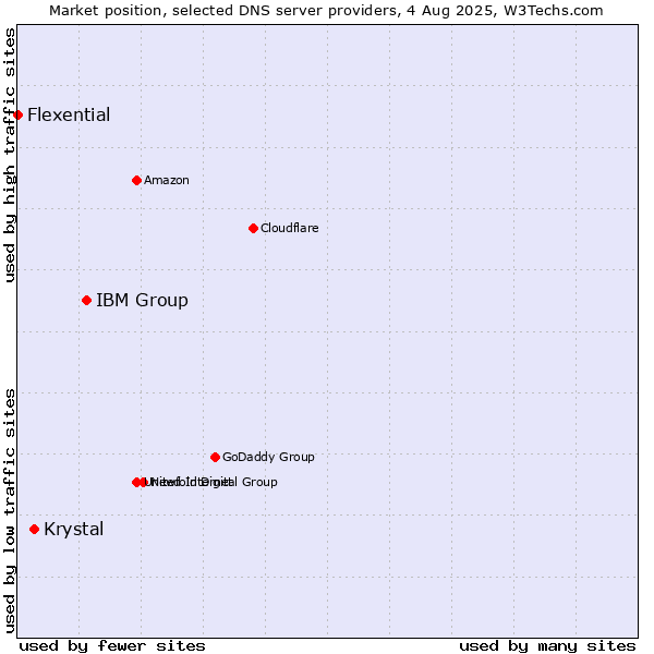 Market position of IBM Group vs. Krystal vs. Flexential