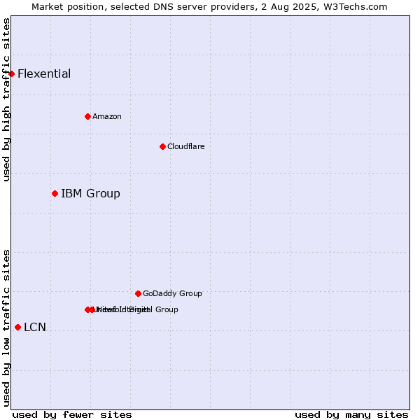 Market position of IBM Group vs. LCN vs. Flexential