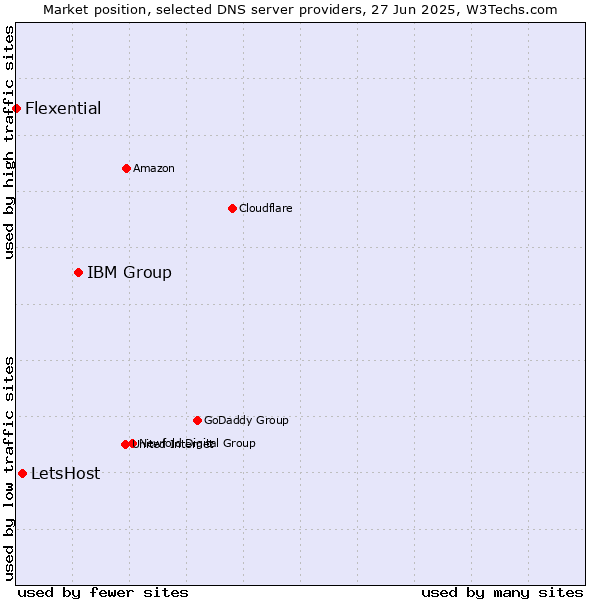 Market position of IBM Group vs. LetsHost vs. Flexential