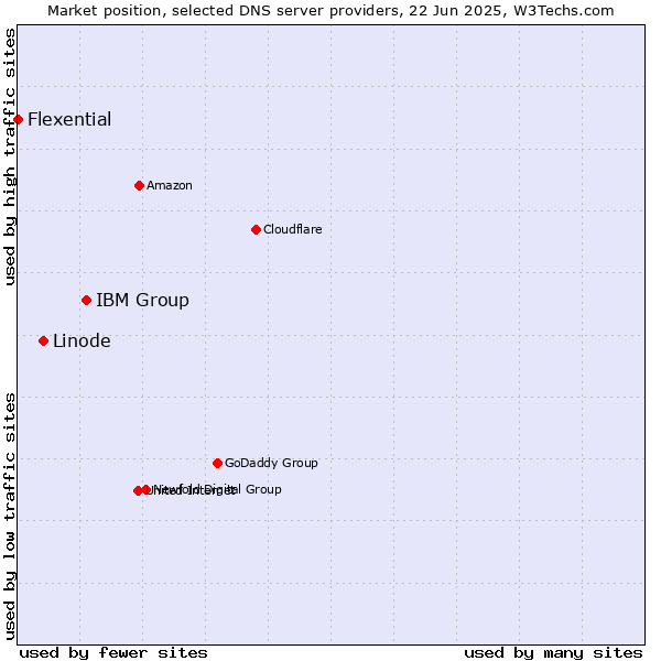 Market position of IBM Group vs. Linode vs. Flexential