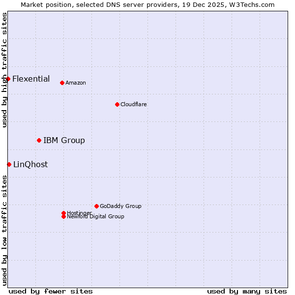 Market position of IBM Group vs. LinQhost vs. Flexential