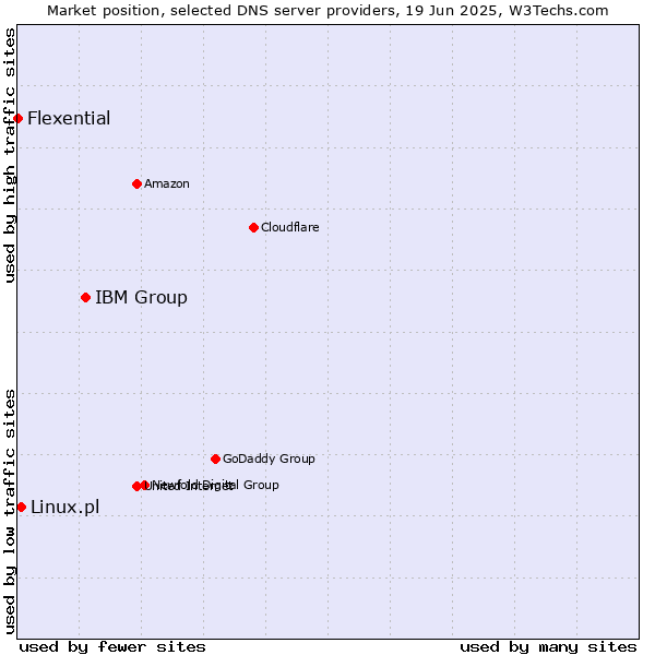 Market position of IBM Group vs. Linux.pl vs. Flexential