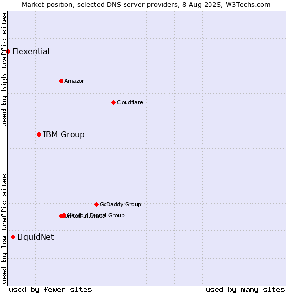 Market position of IBM Group vs. LiquidNet vs. Flexential