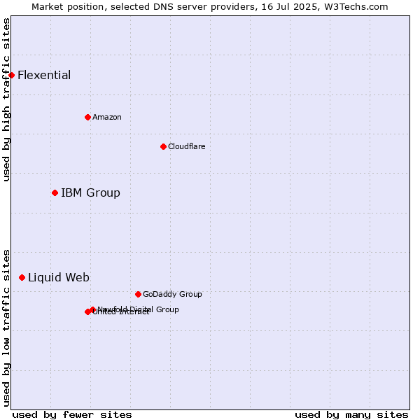 Market position of IBM Group vs. Liquid Web vs. Flexential