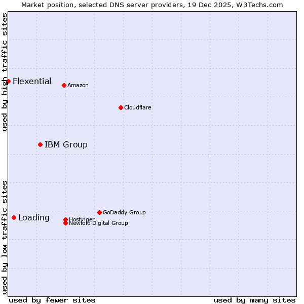 Market position of IBM Group vs. Loading vs. Flexential