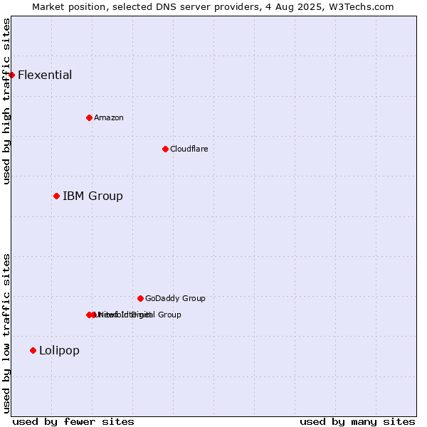 Market position of IBM Group vs. Lolipop vs. Flexential