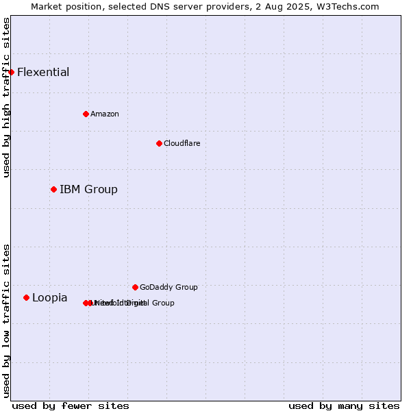 Market position of IBM Group vs. Loopia vs. Flexential