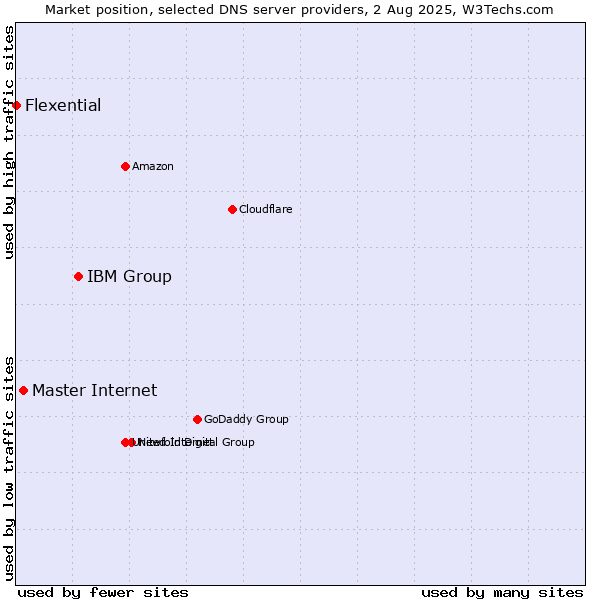 Market position of IBM Group vs. Master Internet vs. Flexential