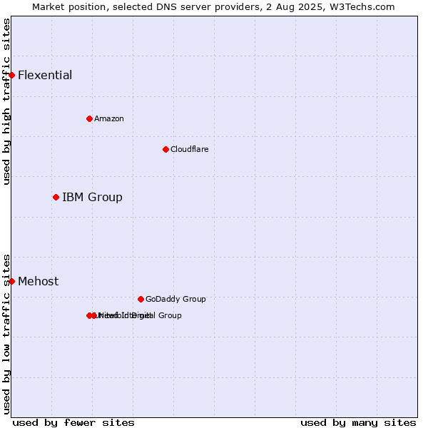 Market position of IBM Group vs. Mehost vs. Flexential