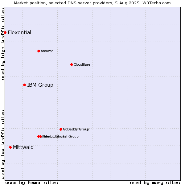 Market position of IBM Group vs. Mittwald vs. Flexential