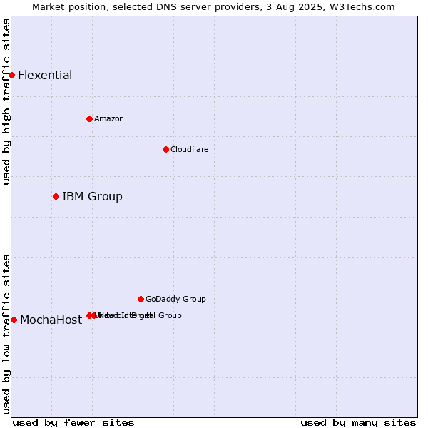 Market position of IBM Group vs. MochaHost vs. Flexential