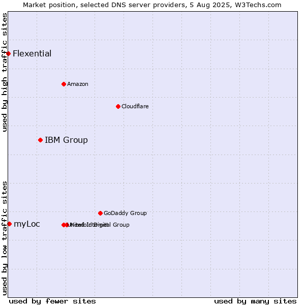 Market position of IBM Group vs. myLoc vs. Flexential