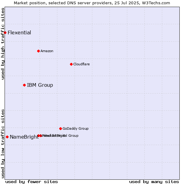 Market position of IBM Group vs. NameBright vs. Flexential