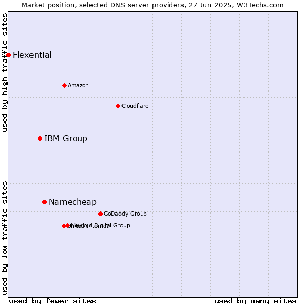 Market position of Namecheap vs. IBM Group vs. Flexential