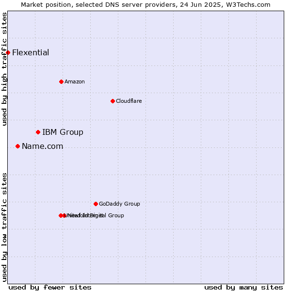Market position of IBM Group vs. Name.com vs. Flexential