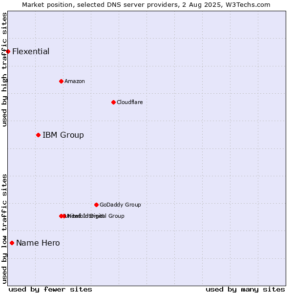 Market position of IBM Group vs. Name Hero vs. Flexential