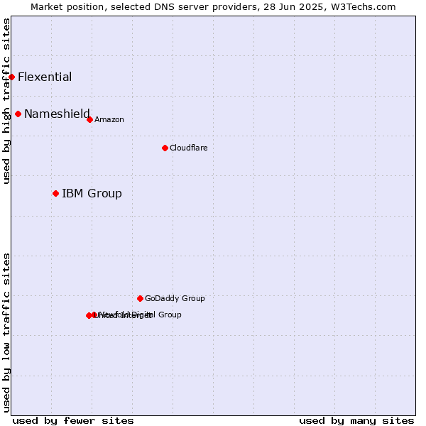 Market position of IBM Group vs. Nameshield vs. Flexential