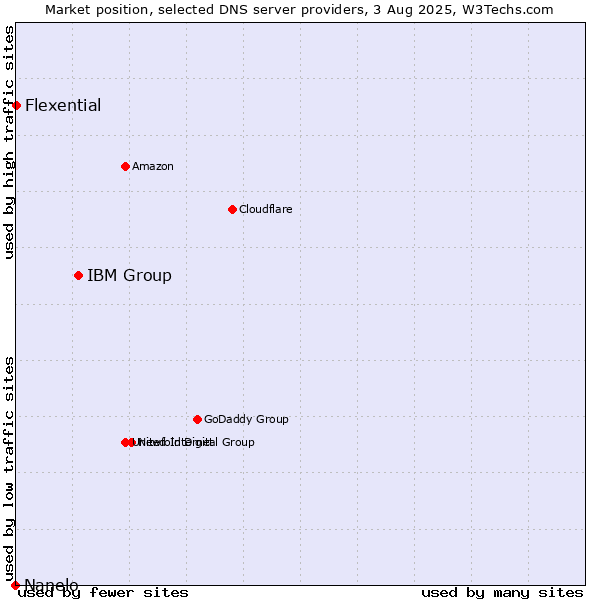 Market position of IBM Group vs. Flexential vs. Nanelo