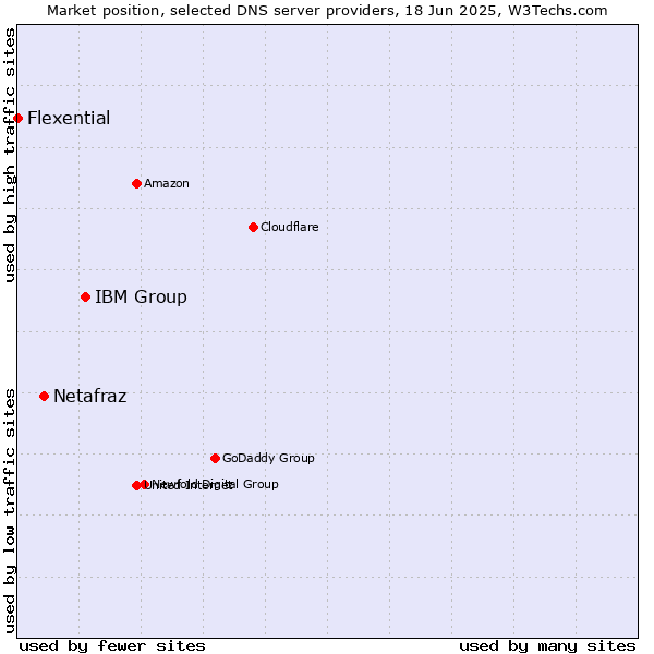 Market position of IBM Group vs. Netafraz vs. Flexential