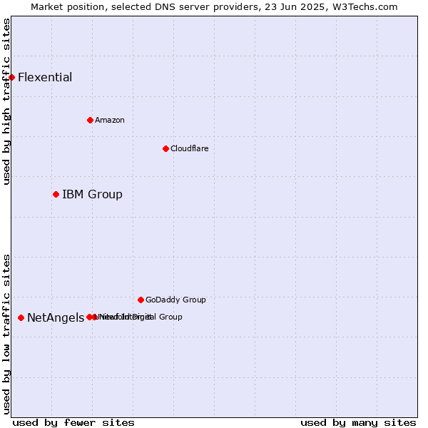 Market position of IBM Group vs. NetAngels vs. Flexential