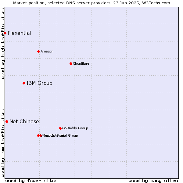 Market position of IBM Group vs. Net Chinese vs. Flexential