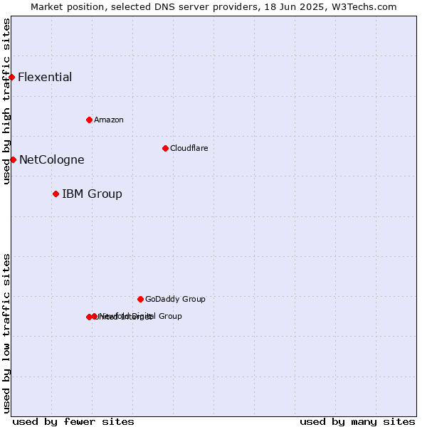 Market position of IBM Group vs. NetCologne vs. Flexential