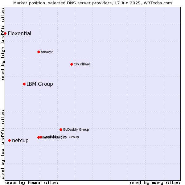 Market position of IBM Group vs. netcup vs. Flexential
