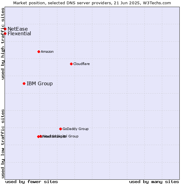 Market position of IBM Group vs. Flexential vs. NetEase