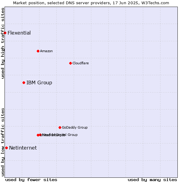 Market position of IBM Group vs. Netinternet vs. Flexential